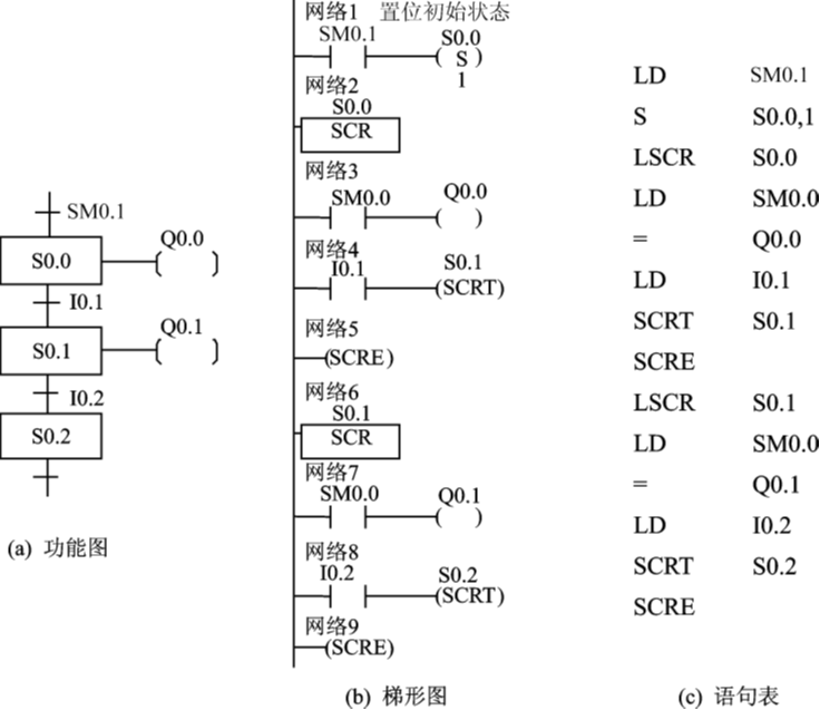 s7-200plc单流程程序梯形图举例